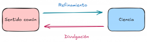 Sentido común - Conocimiento científico - Ignacio Hernández Antón x3