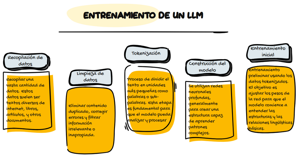 LLM - Entrenamiento - Ignacio Hernández Antón