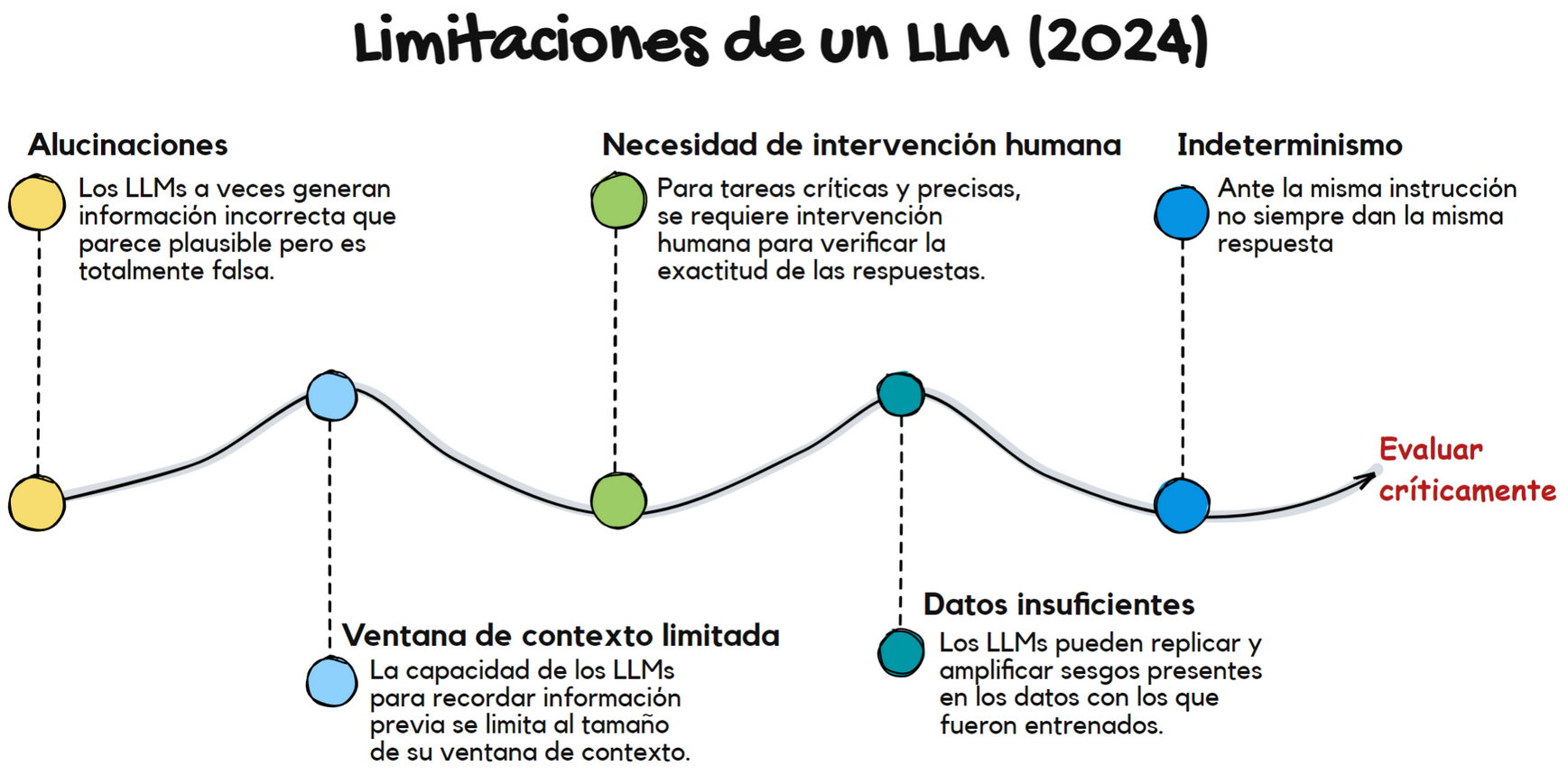 Limitaciones LLMs - Ignacio Hernández Antón