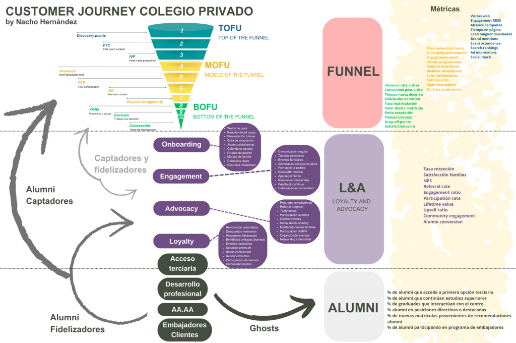 FUNNEL EDUCATIVO - Ignacio Hernández Antón